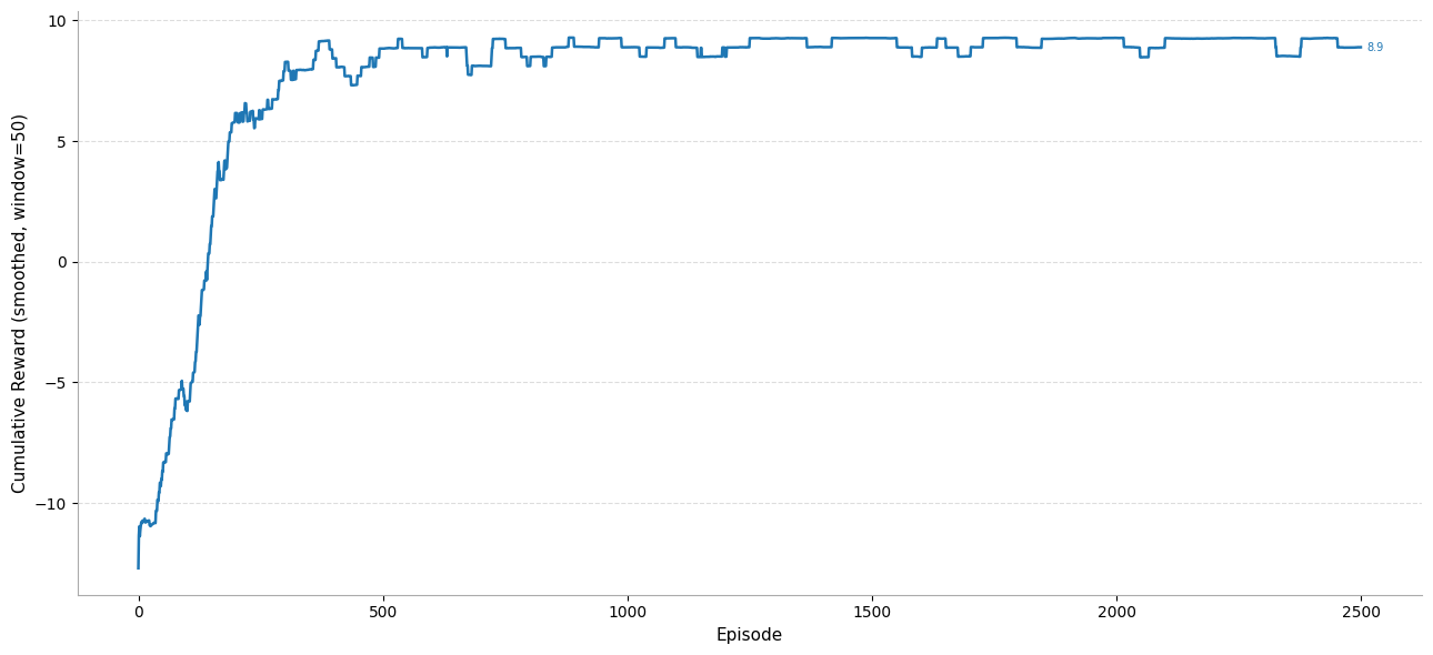Cumulative Reward [window=50]
